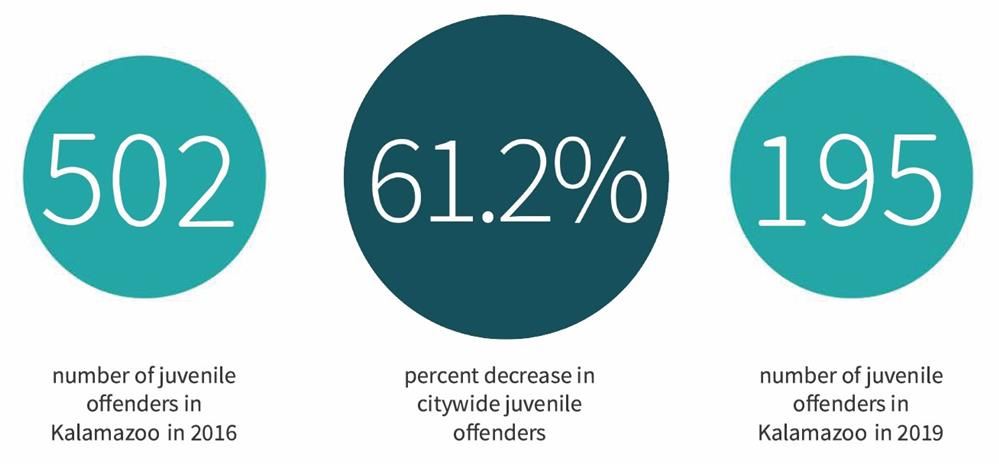 There has been a 61% decrease in juvenile crime in the city of Kalamazoo, going from 502 in 2016 to 195 in 2019.
